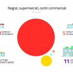 negozi e supermercati