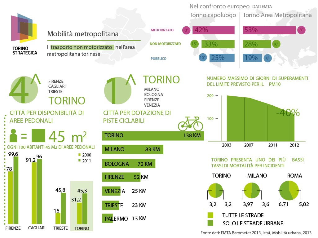 Trasporto Non Motorizzato